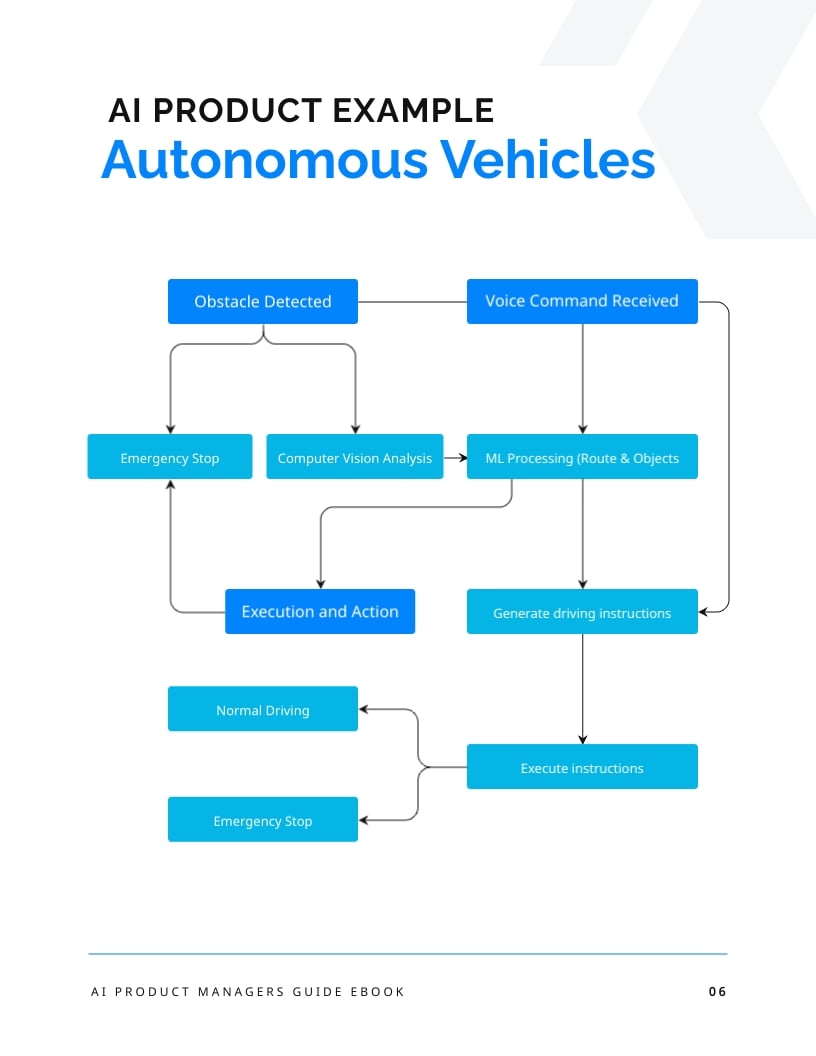 AI Product Managers Guide Ebook Template - Slide 6 AI Product Managers Guide Ebook Template - Slide 6