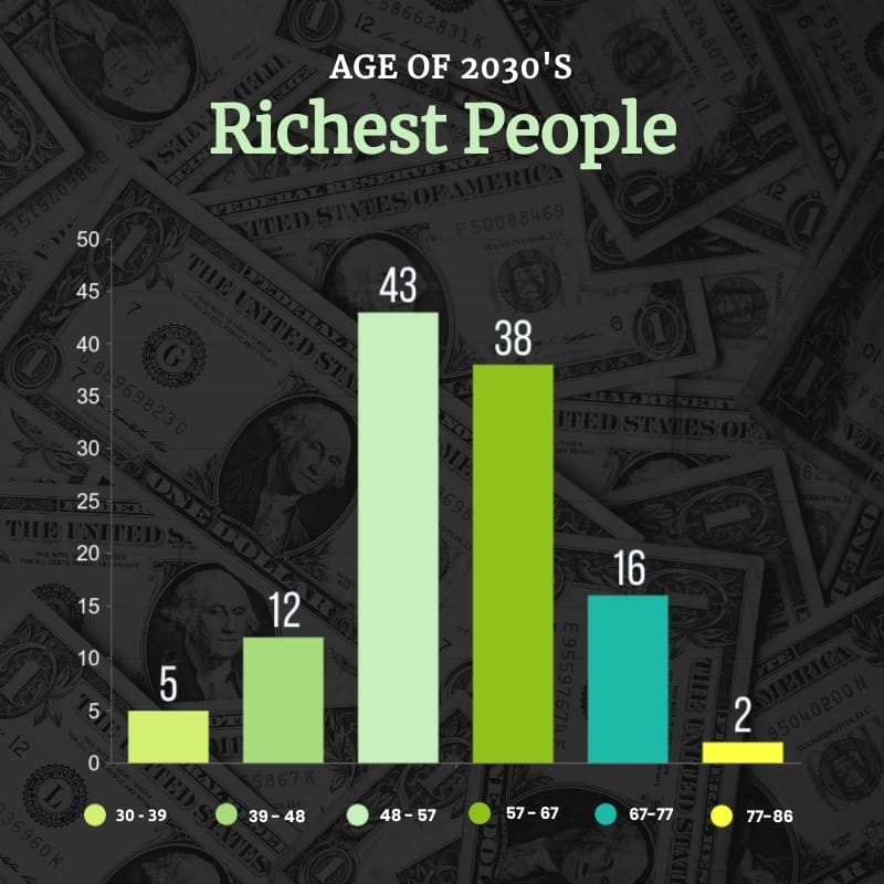 Age of 2030s Richest People Histogram Square Template