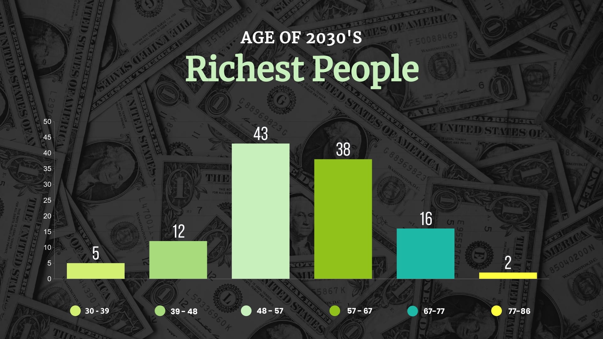 Age of 2030s Richest People Histogram Template