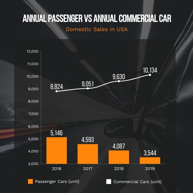 Annual Car Sales Dual Chart Square Template
