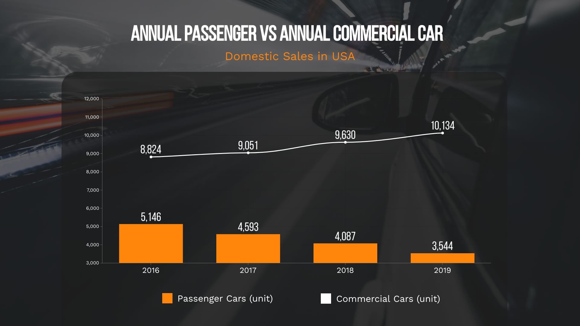 Annual Car Sales Dual Chart Template Visme