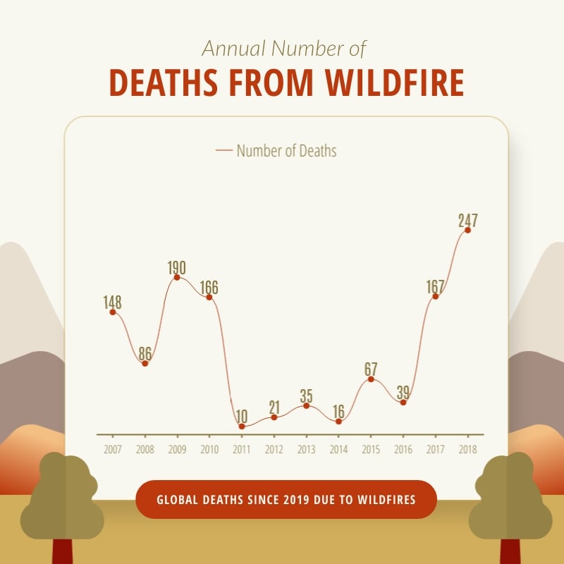 Annual Number of Deaths from Wildfire Line Graph Square Template Template