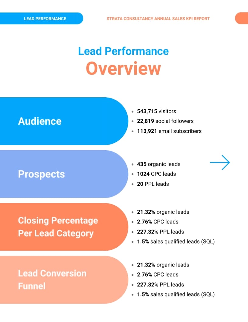 Annual Sales KPI Report