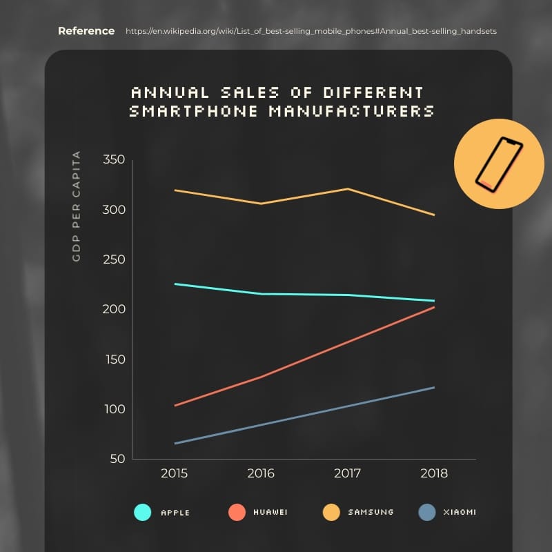Annual Sales of Different Smartphone Line Graph Square Template