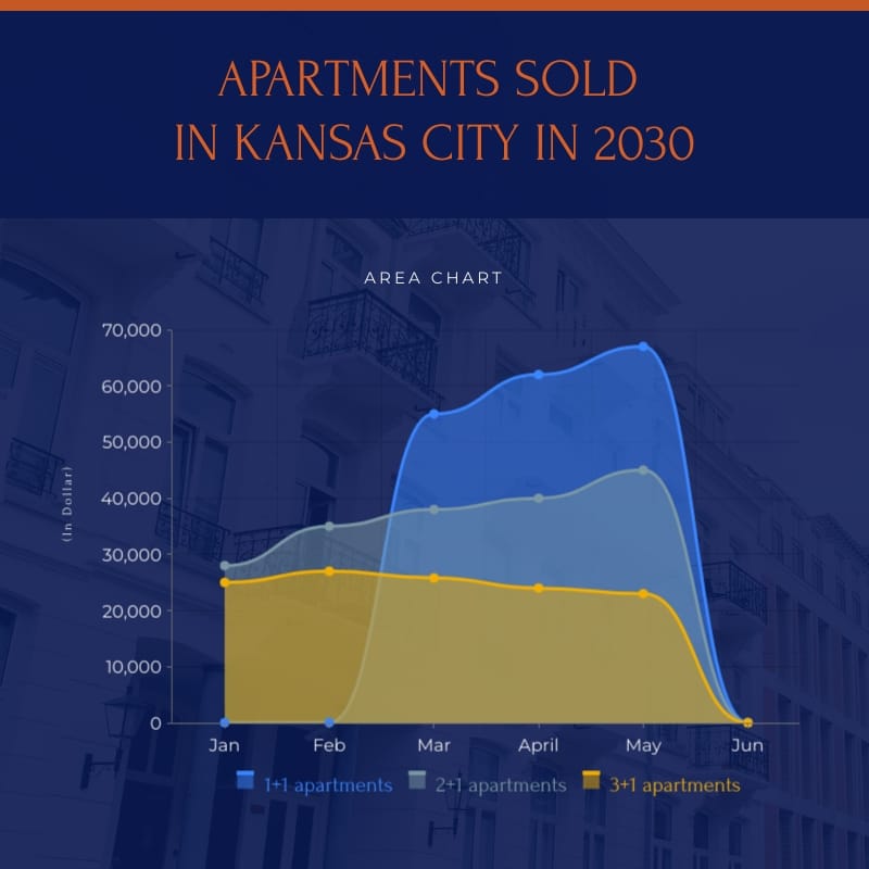 Apartments Sold in Kansas City Area Chart Square Template