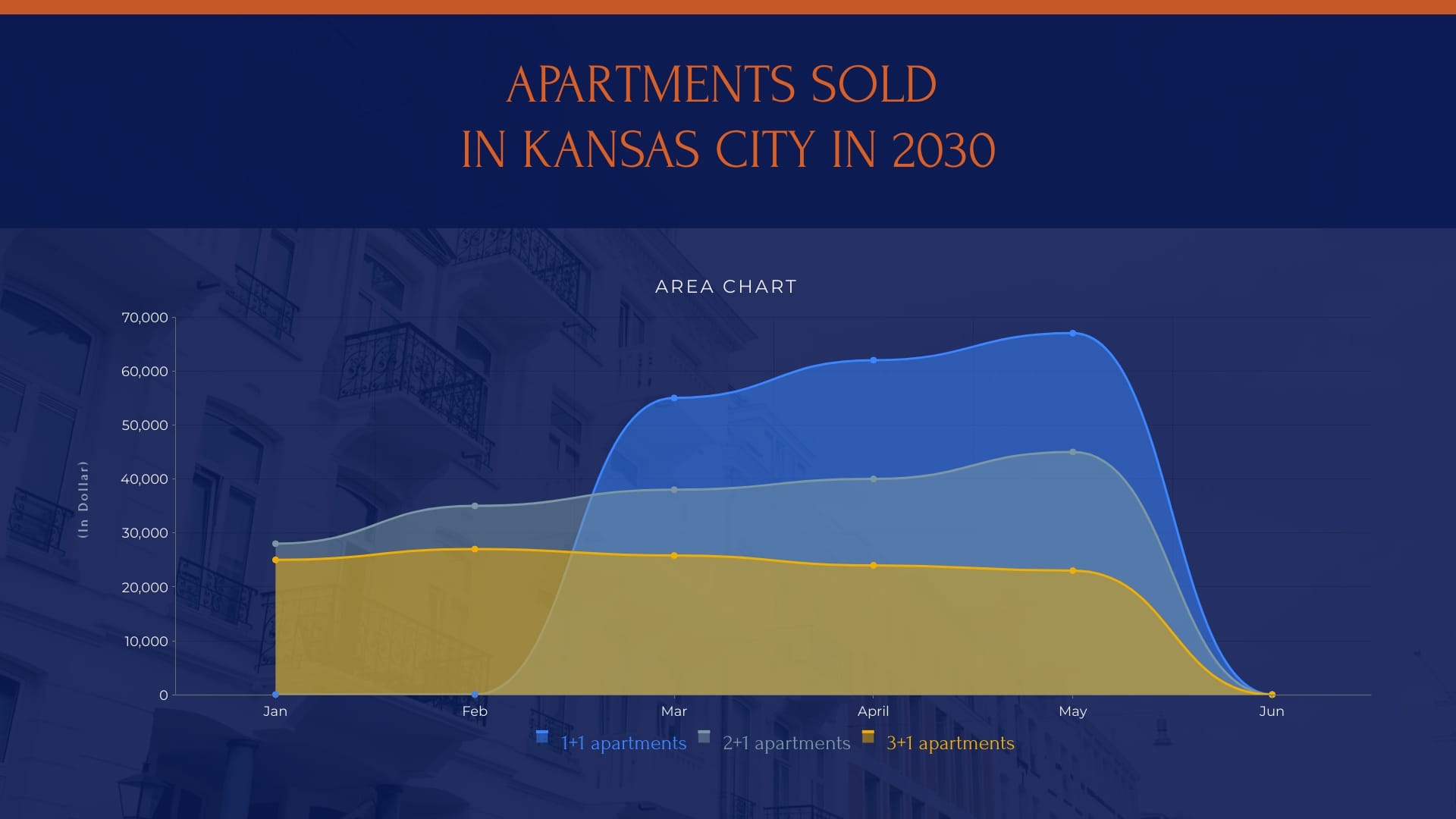 Apartments Sold in Kansas City Area Chart Template