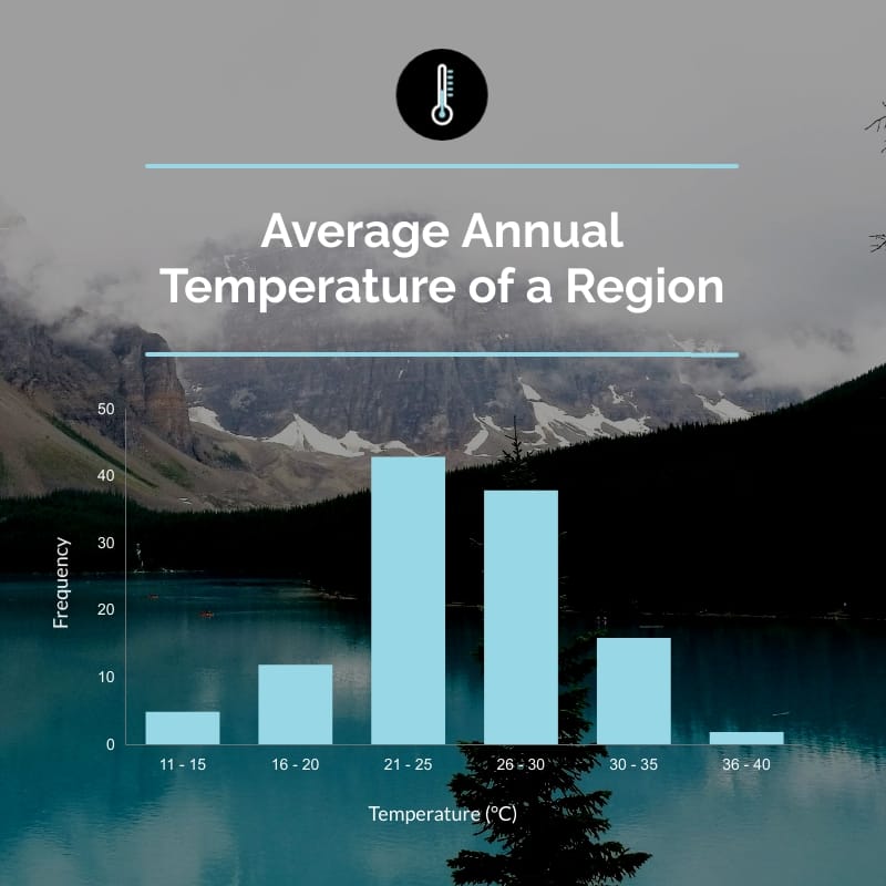 Average Annual Temperature of a Region Histogram Square Template
