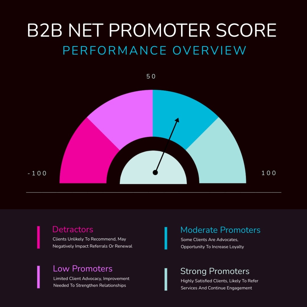 B2B NPS Gauge Chart Square Template