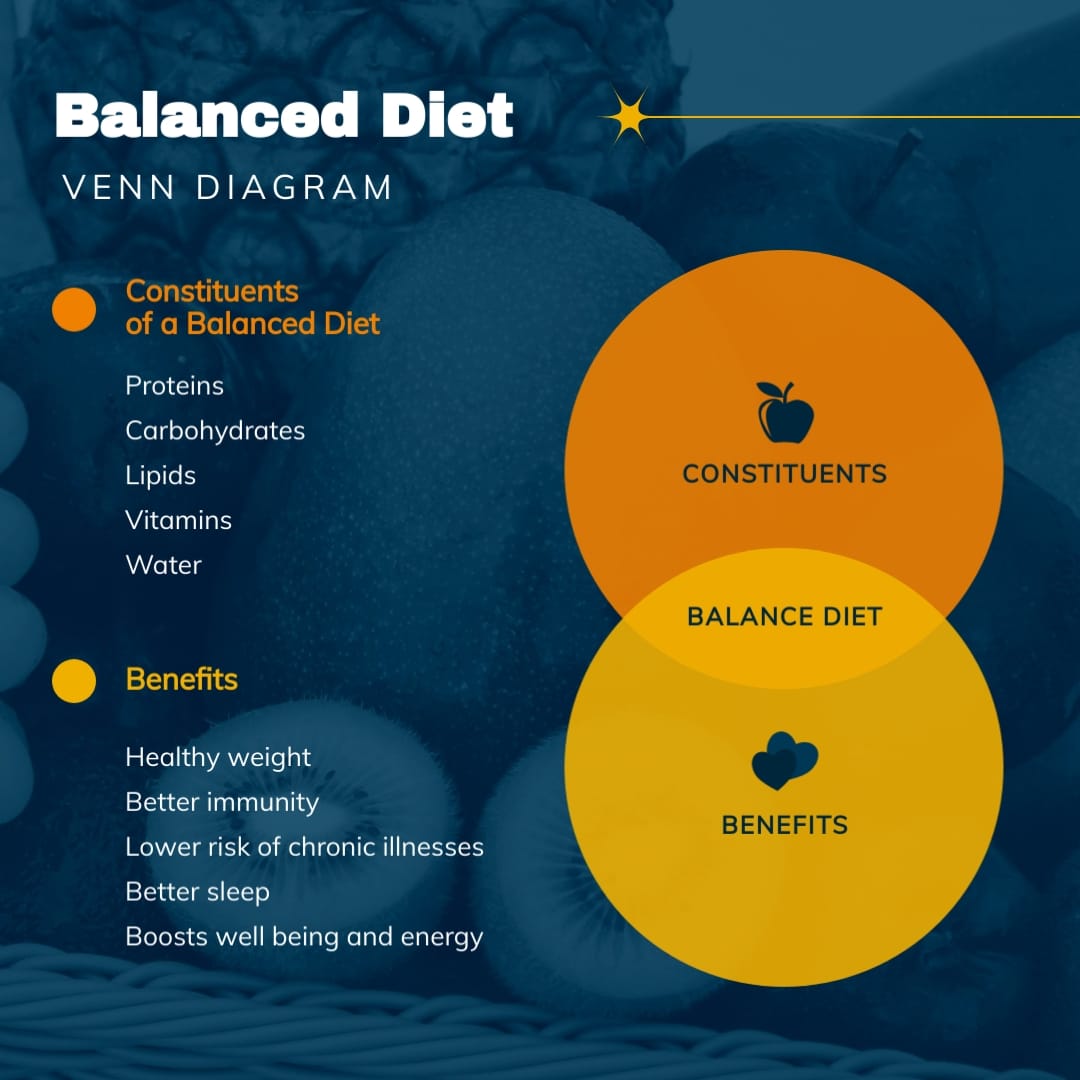 Balanced Diet Benefits Venn Diagram Square Template