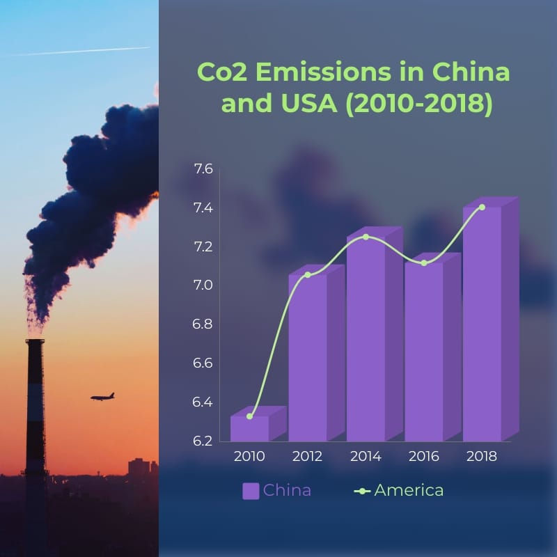 CO2 Emissions Dual Chart Square Template