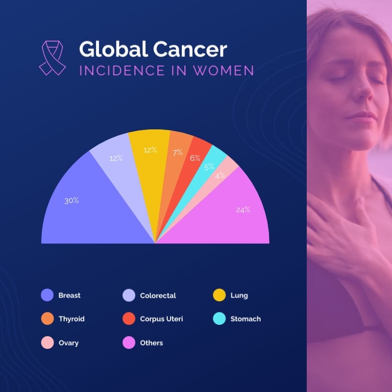 Cancer Incidence Pie Chart Square Template