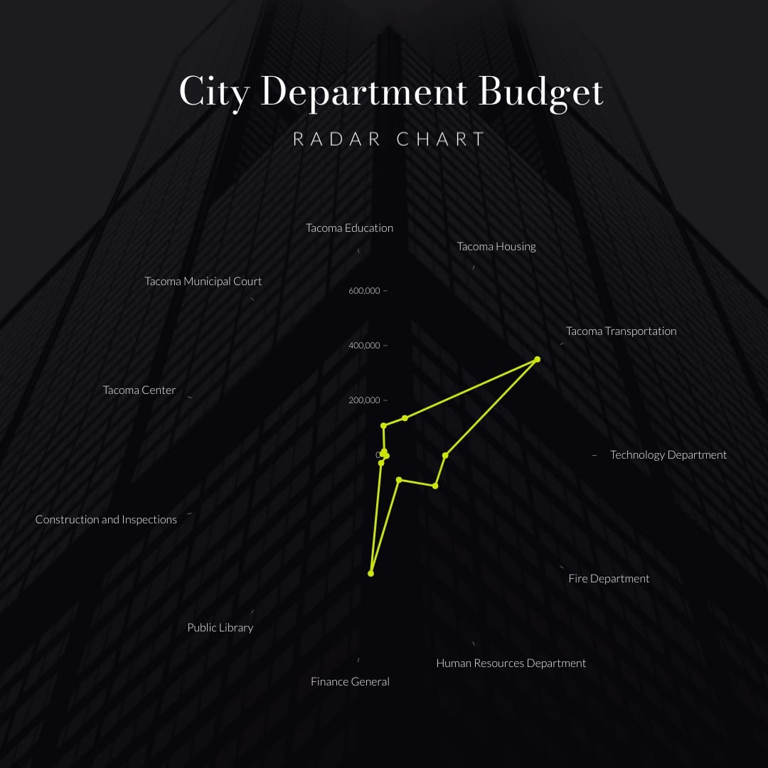 City Budget Radar Chart Square Template