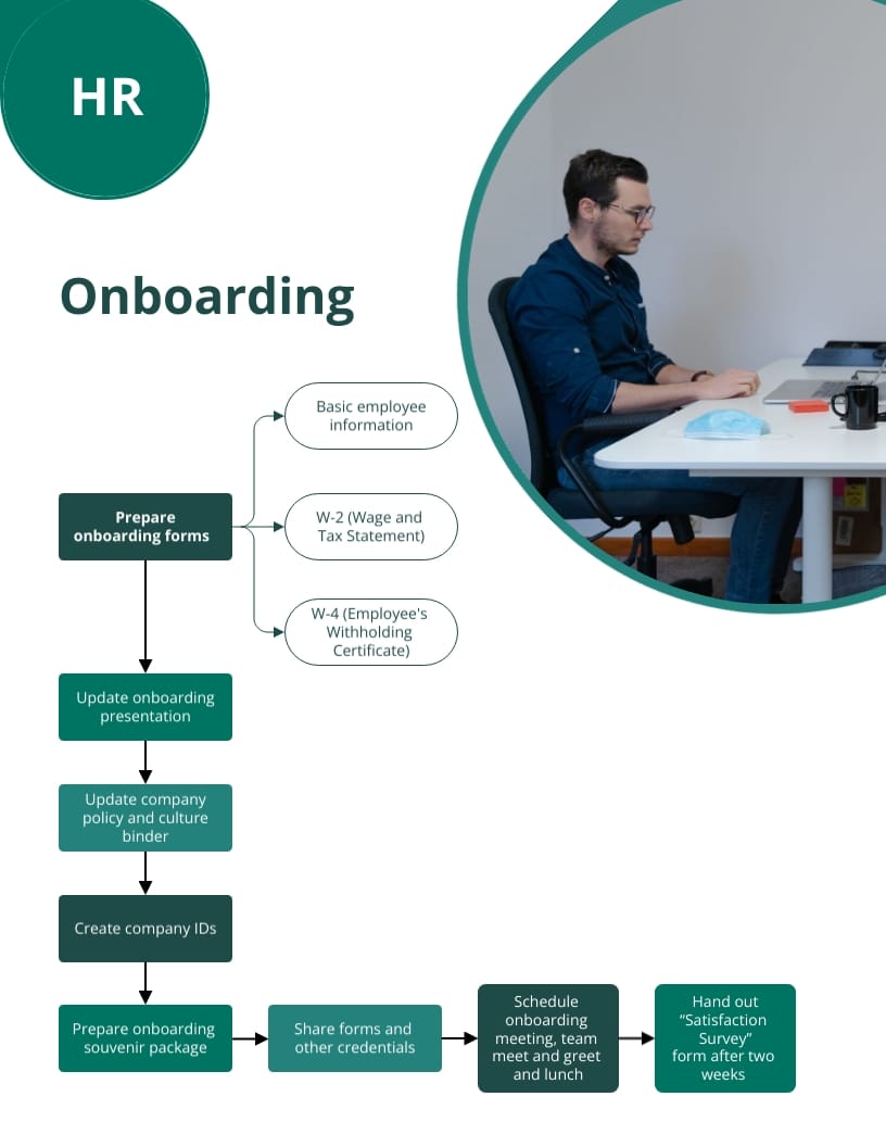 Corporate Human Resources SOP Plan