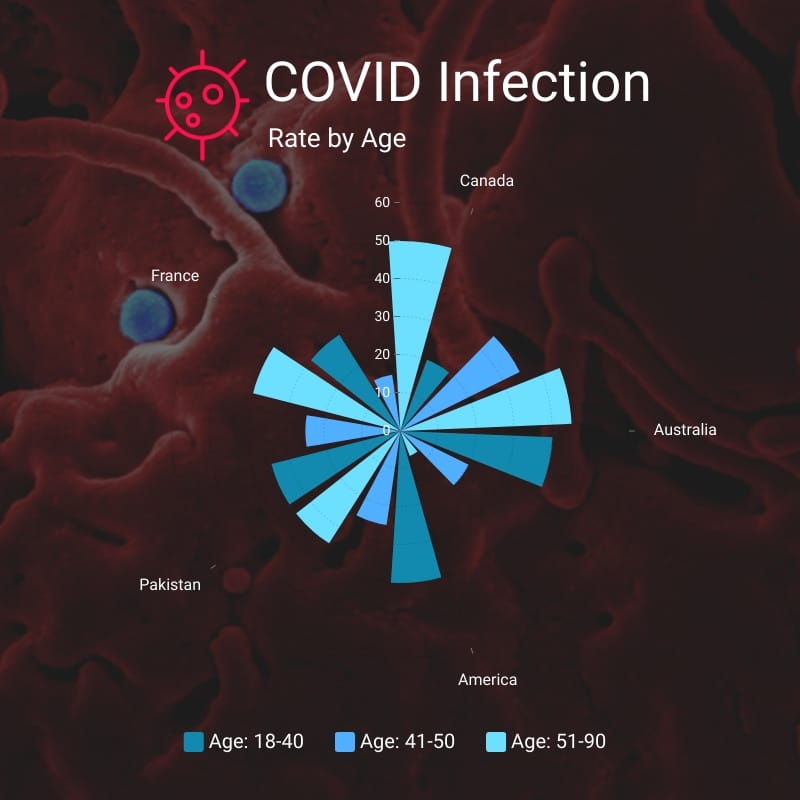 COVID-19 Infection Polar Area Chart Square Template
