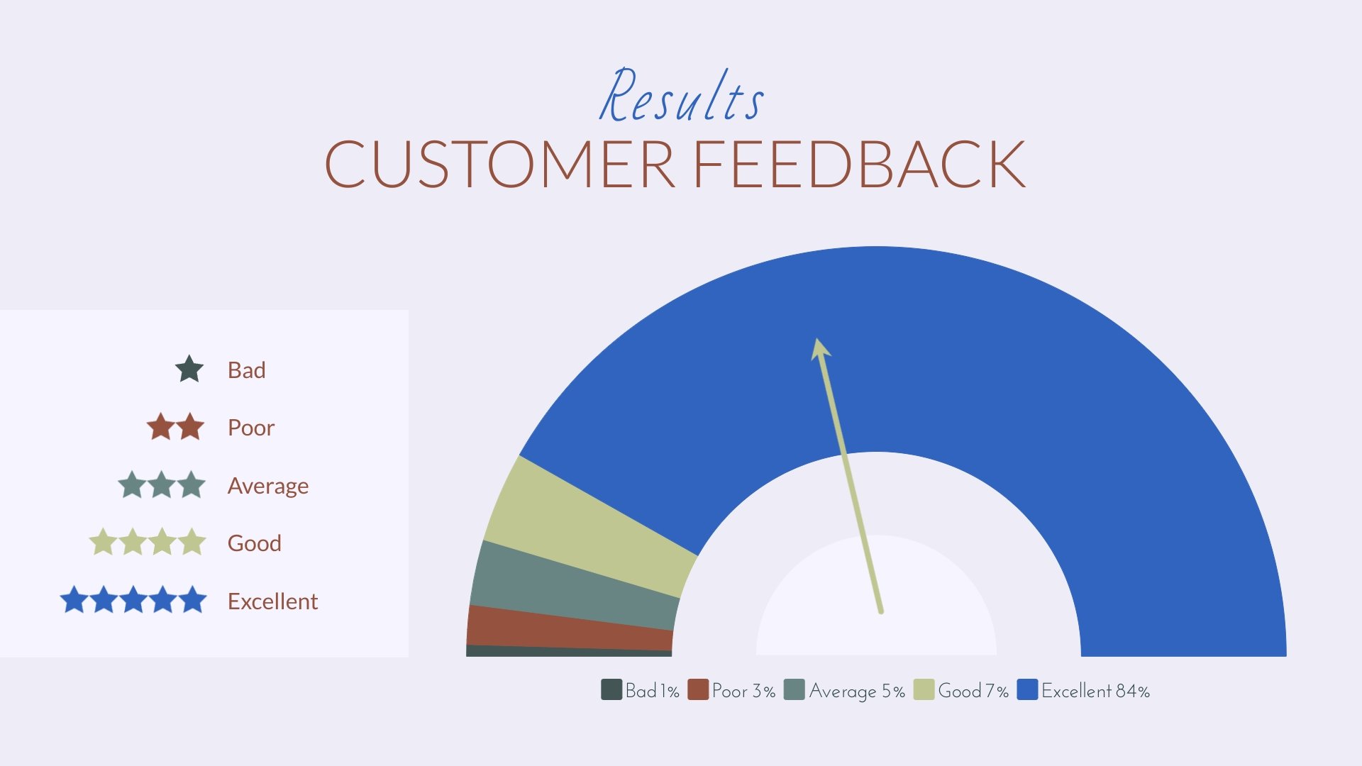 Customer Feedback Results Gauge Chart Template