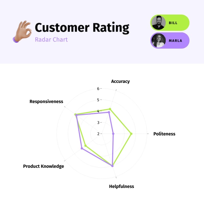 Customer Rating Radar Chart Square Template