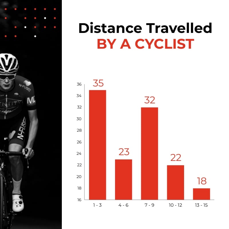Distance Travelled by a Cyclist Histogram Square Template