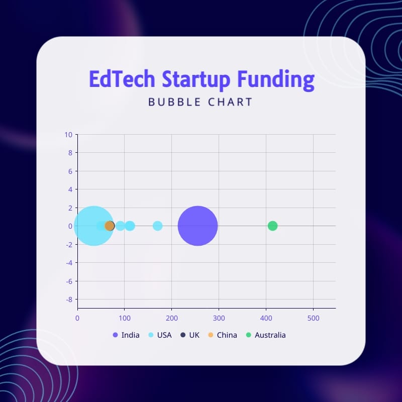 EdTech Startup Funding Bubble Chart Square Template