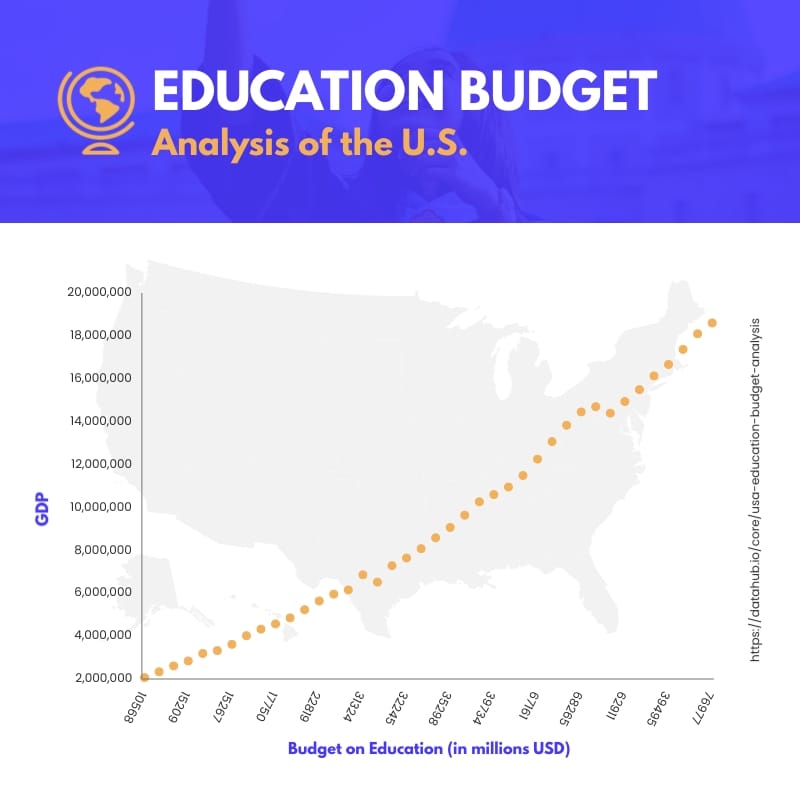 Education Budget Analysis of the US Scatter Plot Square Template