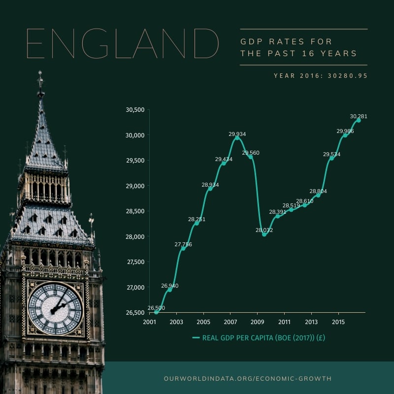 England Rates Line Graph Square Template