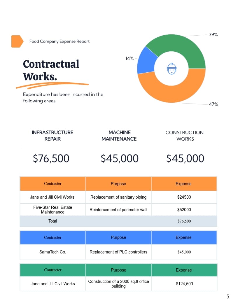 Food Company Expense Report