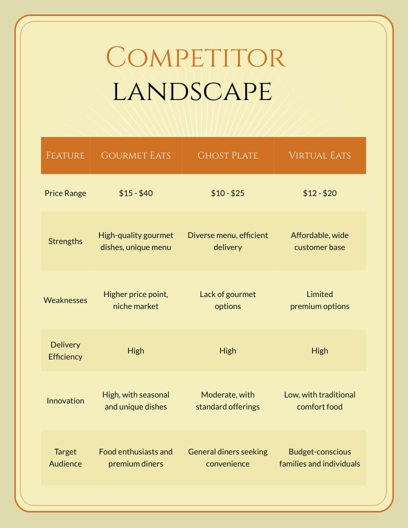 Ghost Restaurant Business Plan Template - Slide 6 Ghost Restaurant Business Plan Template - Slide 6