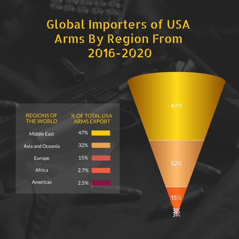 Global Importers of USA Arms Cone Chart Square Template