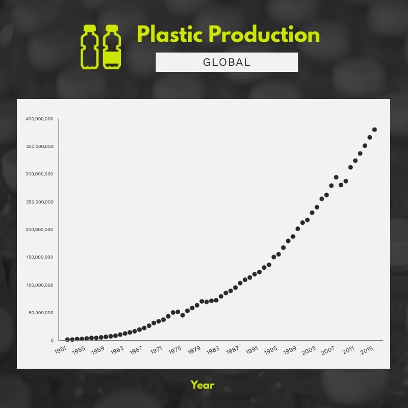 Global Plastic Production Scatter Plot Square Template