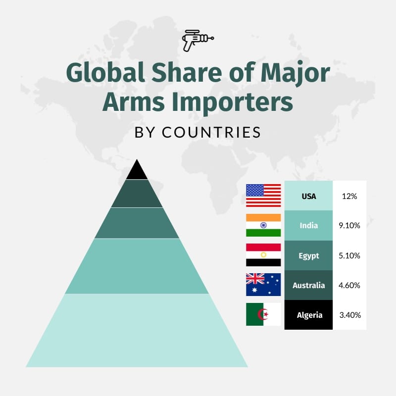 Global Share of Arm Importers Pyramid Chart Square Template