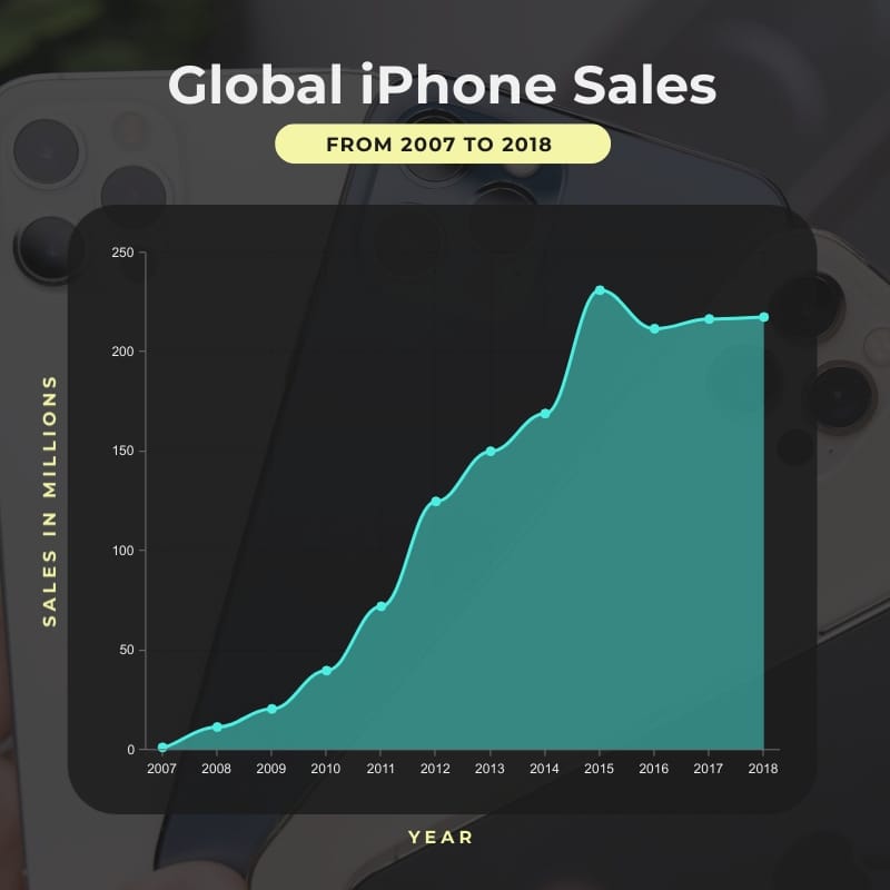 Global iPhone Sales Area Chart Square Template