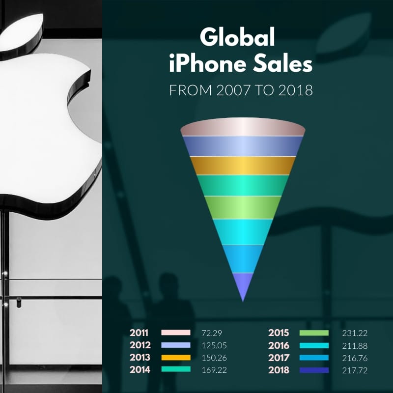 Global iPhone Sales Cone Chart Square Template
