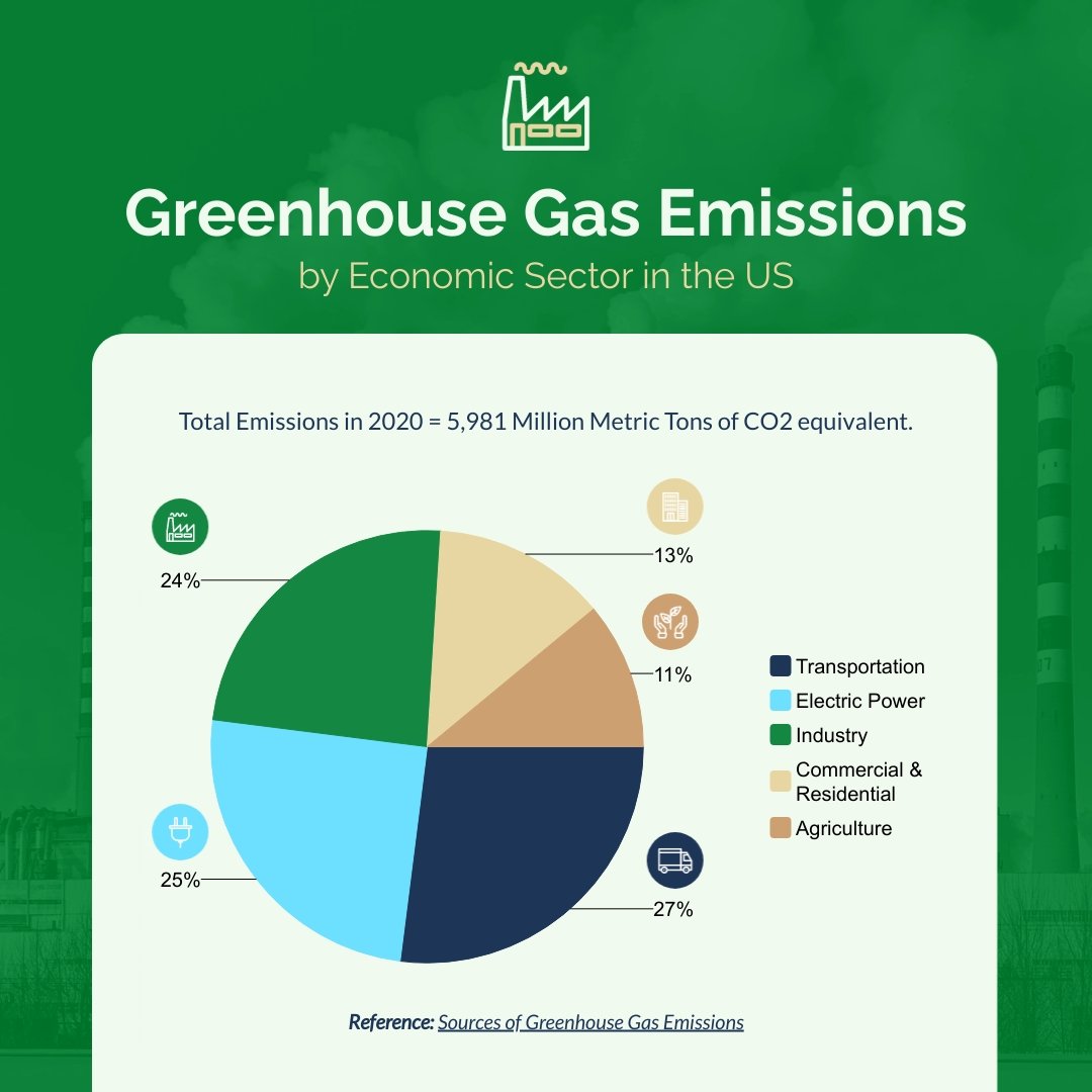Greenhouse Gas Emission Pie Chart Square Template