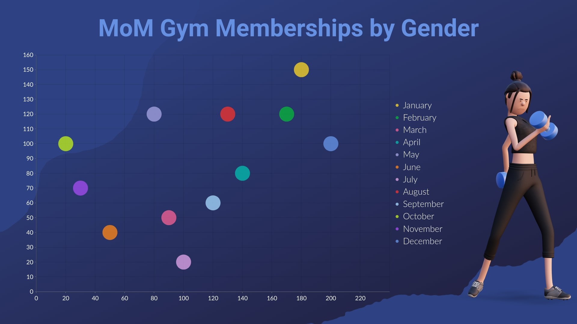 Gym Memberships Bubble Chart Template