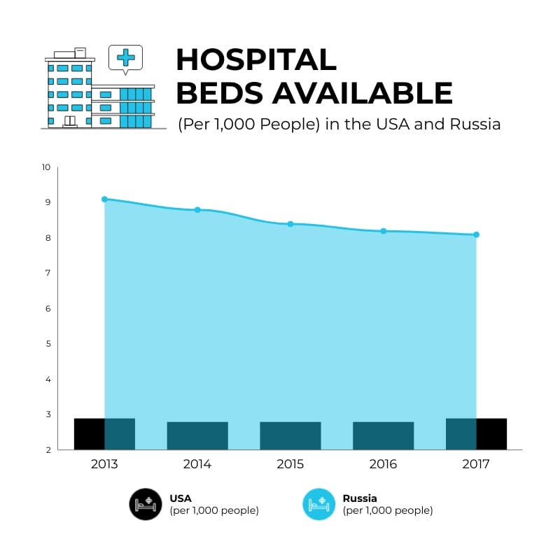 Hospital Bed Availability Dual Chart Square Template