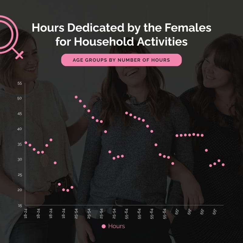 Hours Dedicated to Household Activities Scatter Plot Square Template