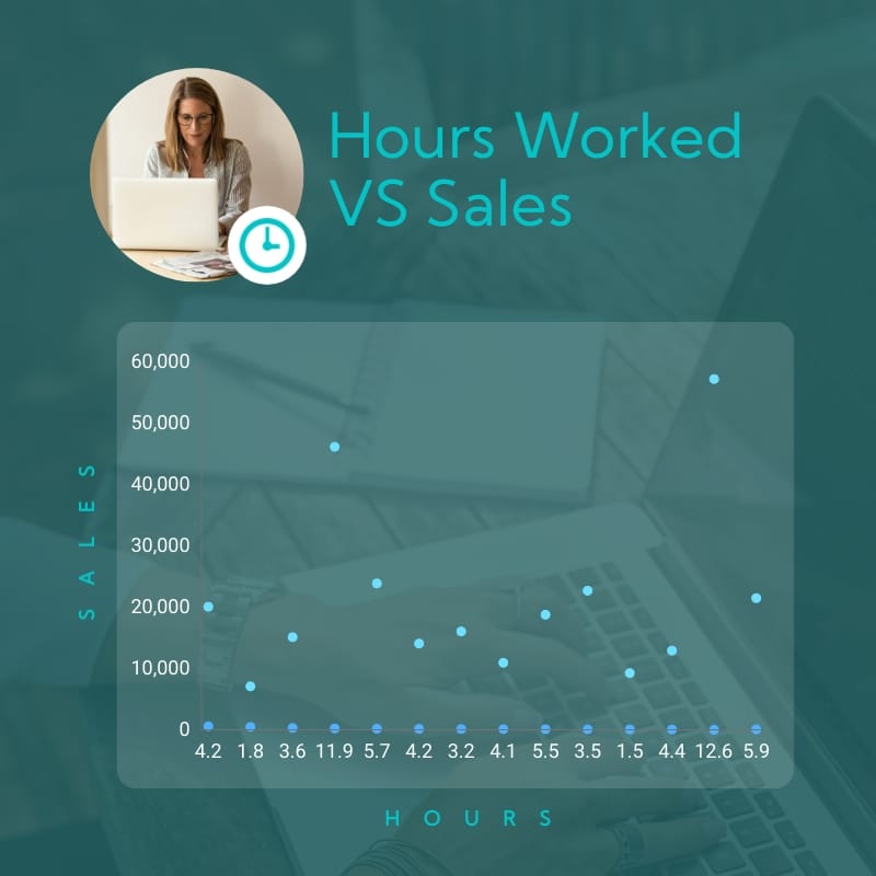 Hours Worked vs Sales Scatter Plot Square Template
