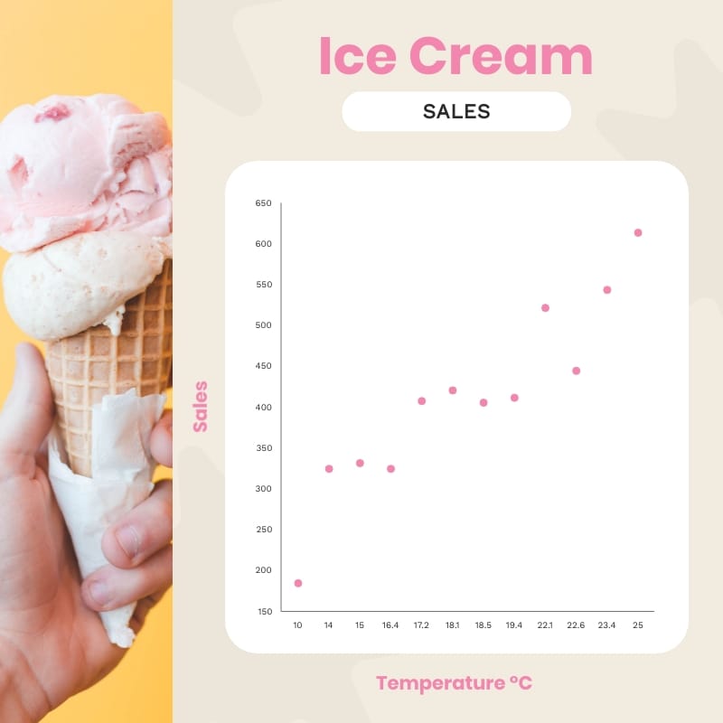 Ice Cream Sales Scatter Plot Square Template