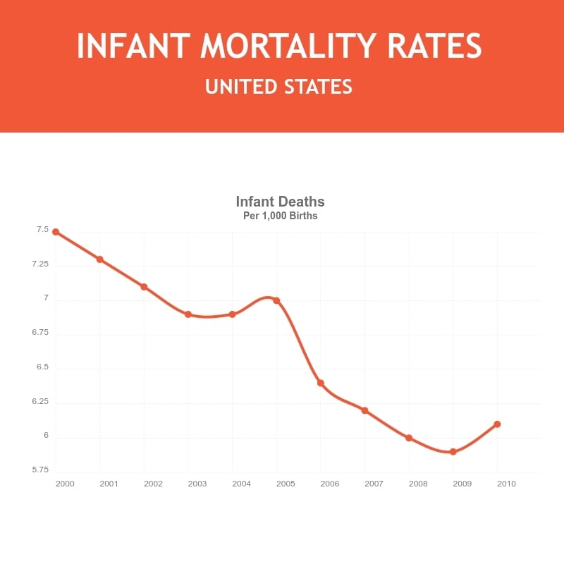 Infant Mortality Rate Line Graph Template Infant Mortality Rate Line Graph Template
