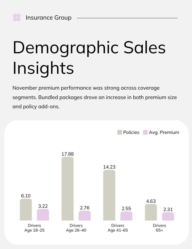 Insurance Sales Funnel Report Template | Visme