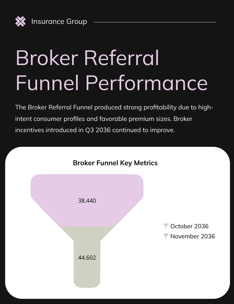 Insurance Sales Funnel Report Template | Visme