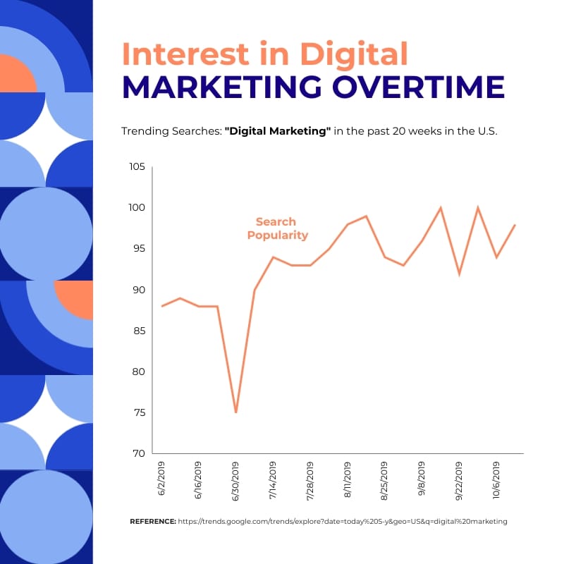 Interest in Digital Marketing Line Graph Square Template Template