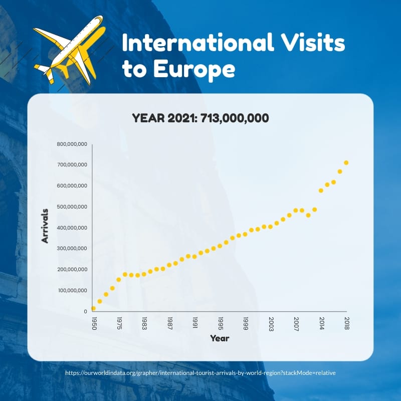 International Visits to Europe Scatter Plot Square Template