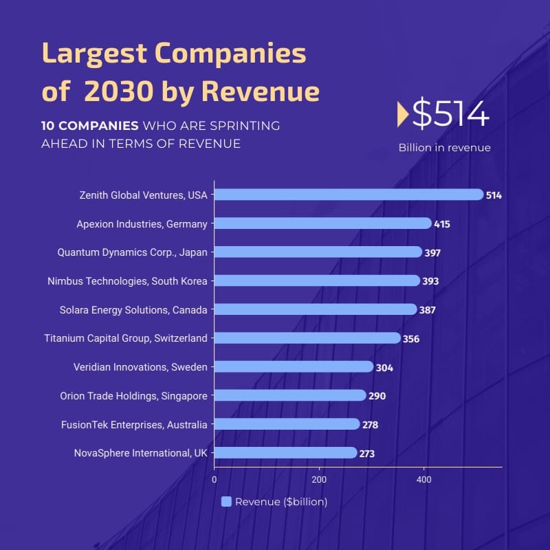 Largest Companies by Revenue Bar Graph Square Template