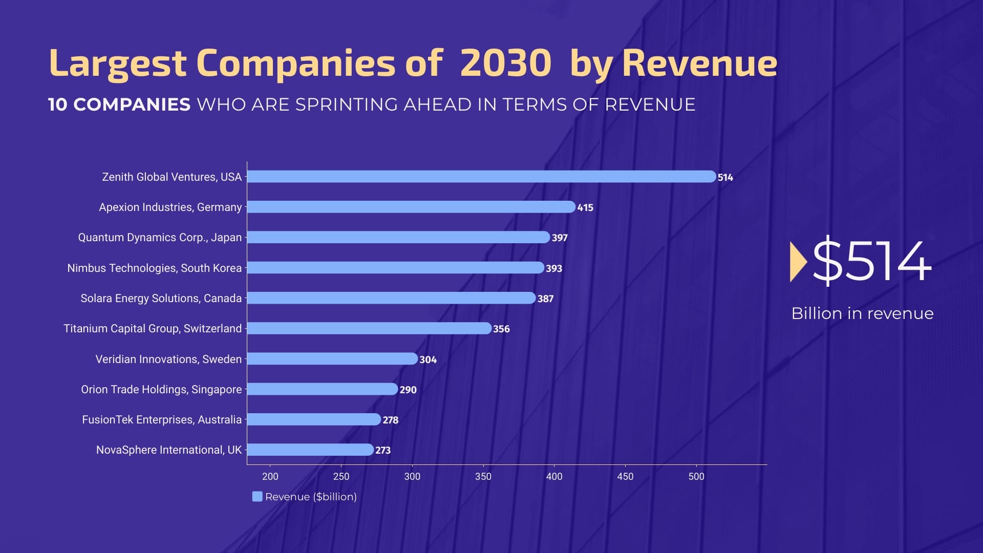 Largest Companies by Revenue Bar Graph Template