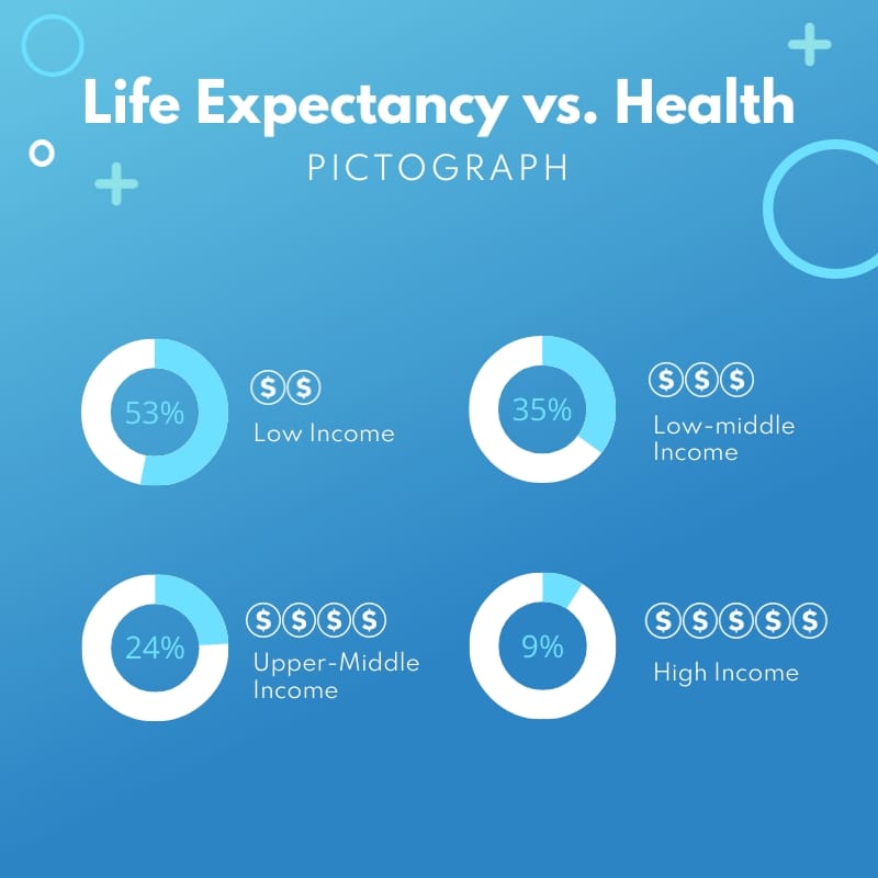 Life Expectancy vs Health Pictograph Square Template