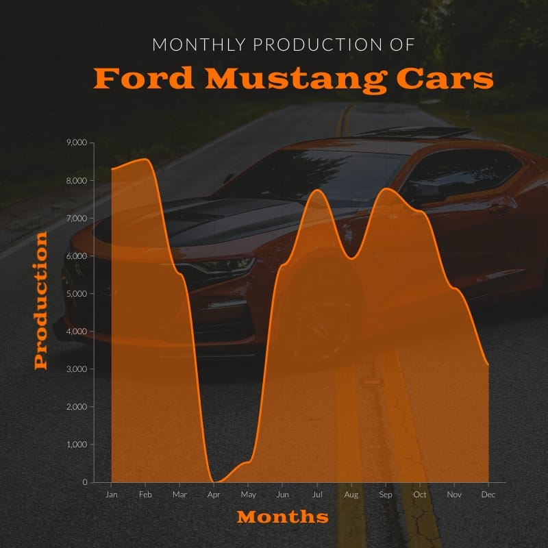 Monthly Car Production Area Chart Square Template