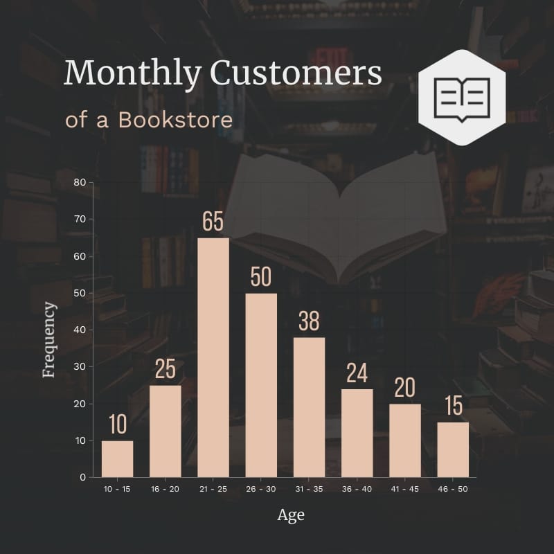 Monthly Customers of a Bookstore Histogram Square Template