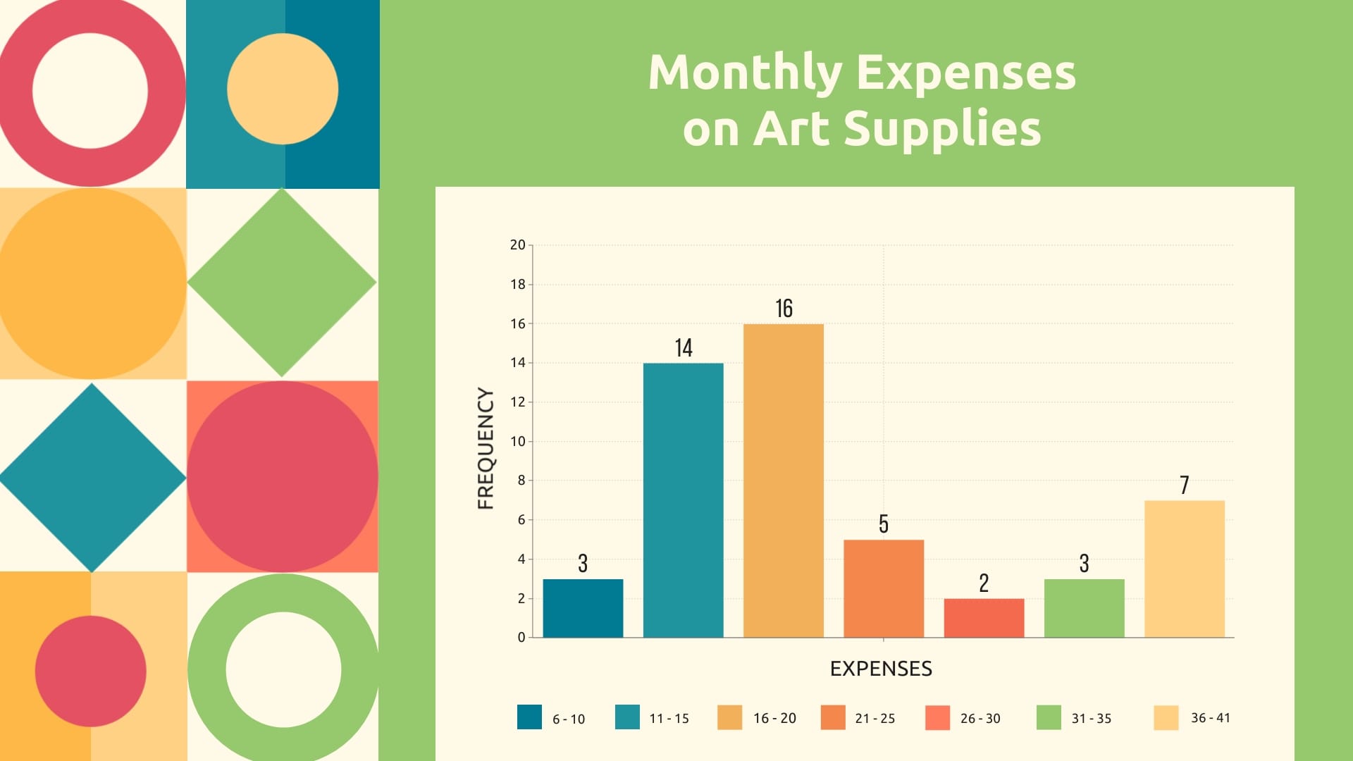 Monthly Expenses on Art Supplies Histogram