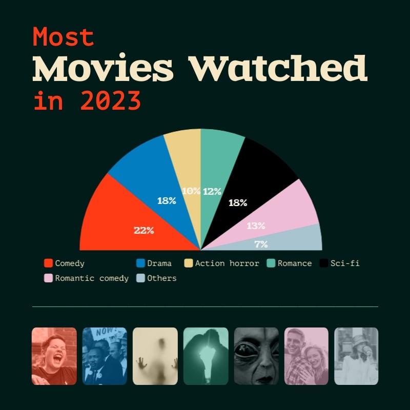 Most Movies Watched Pie Chart Square Template