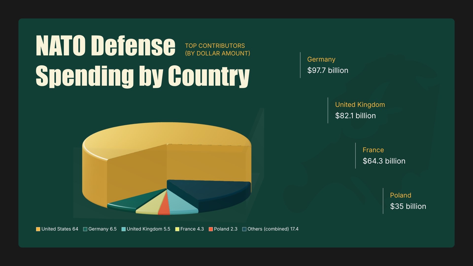 Nato Budget By Country Pie Chart Template